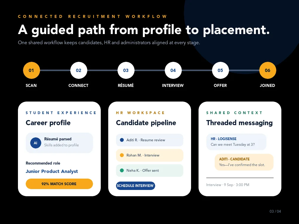 RTB deck slide outlining the journey from profile to placement.